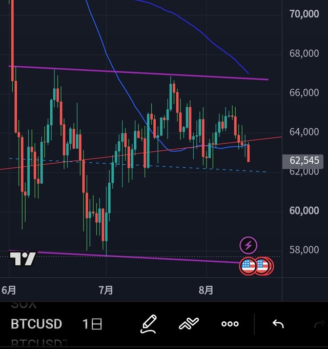 A TradingView daily chart of BTCUSD shows Bitcoin trading at approximately $62,545, with a blue 50-day moving average trending downward toward the current price level. The candlestick pattern illustrates Bitcoin's failure to break above the June high of $67,000 and its recent decline back below the 50-day MA, visually reinforcing the post's concern about BTC's bearish divergence amid a surging stock market.