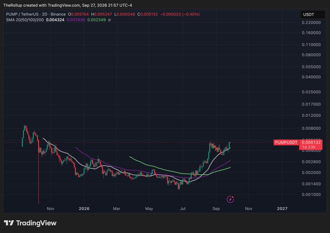 A 2-day Binance candlestick chart for $PUMP/USDT displays a current price of $0.006132 (+8.25%), showing the token consolidating in a rounded bottom pattern around its SMA 20 ($0.004324), 50 ($0.002936), and 200 ($0.002349) moving averages before breaking out upward in September—visually supporting the post's claim of one of the best-looking chart setups seen.