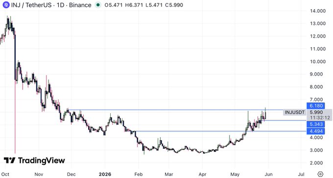 The image shows a trading chart depicting the performance of an underlying asset, such as Bitcoin or the Nj Titan US-10. The chart displays its current value along with forecasts for the next several days. Based on these forecasts, we can deduce that there is a 15% movement in the asset's price from today to the following day, and then it will be retested against $INJ, which is already reaching its peak at $6. Next, it is likely to recover slightly before testing again in the next few days as it moves through the different areas shown on the chart.