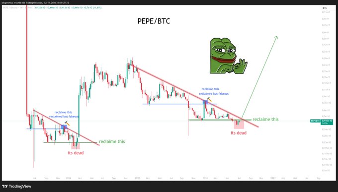 A TradingView chart of PEPE/BTC on a 2-day timeframe, displaying two instances of a descending wedge pattern breaking out, annotated with "reclaim this" arrows, "its dead" labels, and a Pepe the Frog meme, illustrating a meme-themed bullish breakout setup.