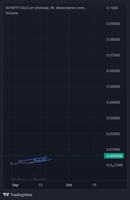 A TradingView chart titled "SCHIFFY/GLD on Uniswap, 4h" showing volume data with a current value of 0.005908.