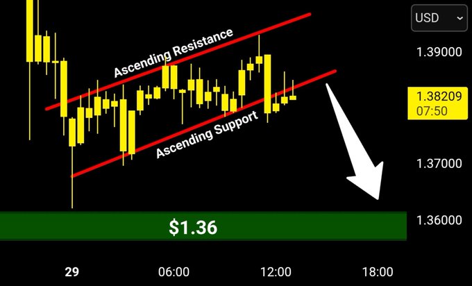 An XRP/USD candlestick chart displays an ascending channel with red parallel lines marking resistance and support, where the price at 1.38209 (07:50) appears to have broken below the support line, with a white arrow projecting a decline toward the $1.36 level highlighted in green. This visualizes the post's claim that XRP has lost channel support and is likely heading down to fill the earlier wick.
