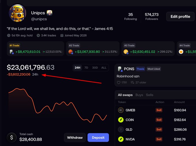 A Twitter profile for "Unipcs" (@unipcs) showing a portfolio down $3,602,230.06 in 24 hours (current value $23,061,796.63), with a red arrow highlighting the massive loss that the accompanying post attributes to FOMO trading.