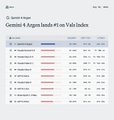 The image displays a leaderboard for the Vals Index, with "Gemini 4 Argon" highlighted in red as the top-ranked entry. The accompanying text confirms Gemini's #1 position at 68.9%, though the exact percentage value is too blurry to read clearly in the image.