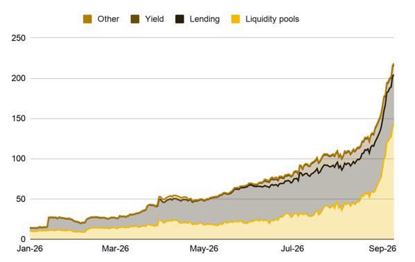 A stacked area chart tracking categories (Other, Yield, Lending, Liquidity pools) from Jan-26 to Sep-26, showing a sharp upward trend reaching above 200.