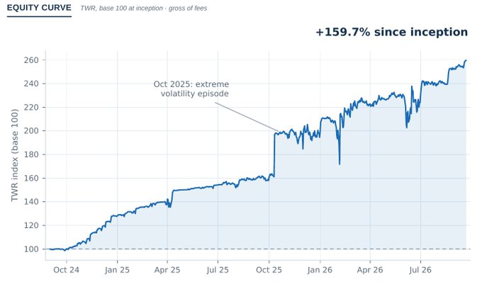 An equity curve chart titled 'TWR, base 100 at inception - gross of fees' showing +159.7% returns with an annotation marking 'Oct 2025: extreme volatility episode'.