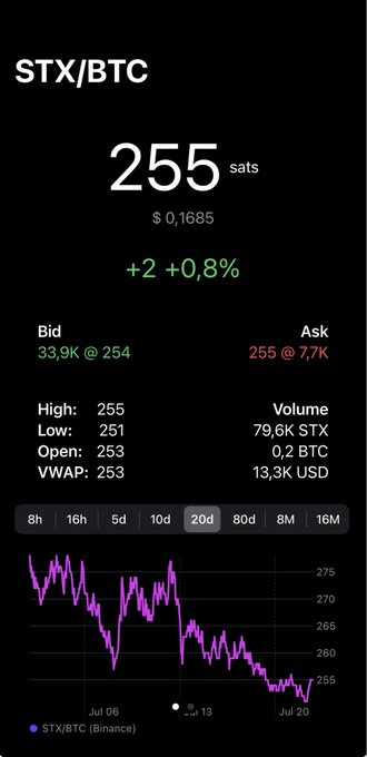 A cryptocurrency price tracker showing 'STX/BTC' at 255 sats ($0.1685) with a +0.8% change and a downward-trending price chart.