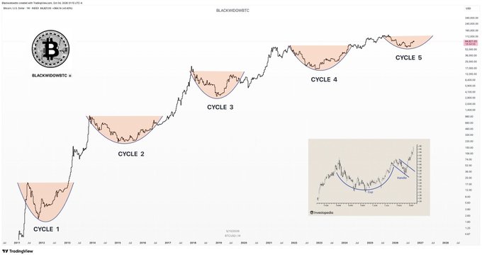 A logarithmic chart showing Bitcoin (BTCUSD) price cycles from approximately 2011 to 2026, labeled 'CYCLE 1' through 'CYCLE 5', from BLACKWIDOWSTC.
