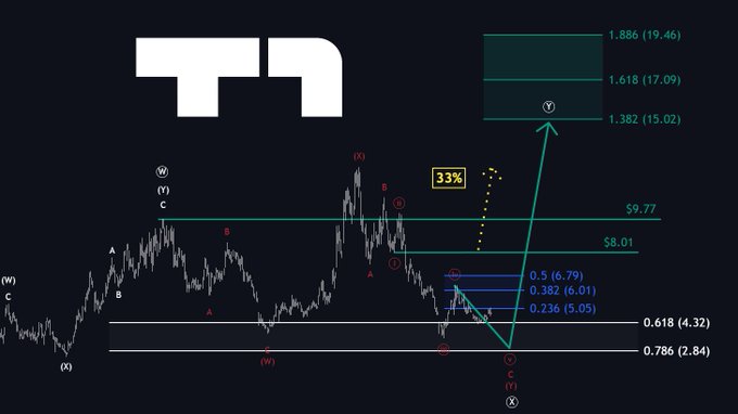 The image displays an Elliott Wave technical analysis chart for ticker **$TE**, marking key Fibonacci levels (0.236 at $5.05, 0.382 at $6.01, 0.5 at $6.79, 0.618 at $4.32, 0.786 at $2.84) alongside price targets of $8.01, $9.77, and resistance levels at $13.82 (15.02), $16.18 (17.09), and $18.86 (19.46), directly illustrating the analyst's projection of a final low in the $2.80–$3.00 range before a bullish breakout toward the $15+ mid-term target.