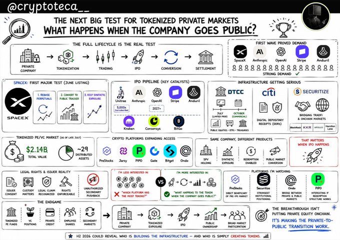 An infographic titled "The Next Big Test for Tokenized Private Markets: What Happens When the Company Goes Public?" outlines the tokenization lifecycle from private company to IPO conversion and settlement, highlighting SpaceX's June listing as the first major test with $5,000 minimums and $2.14B tokenized PE/VC market, while noting infrastructure from DTCC, Citi, and Securitize alongside key catalysts like Anthropic ($2027+) and Anduril—all reinforcing the post's thesis that the real challenge is managing the full company-to-public-market transition rather than just token issuance.
