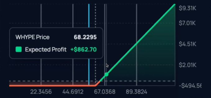 A cryptocurrency trading chart shows the WHYPE token with a price of 68.2295 and an expected profit of +$862.70, displaying a steep upward price curve against a dark background.