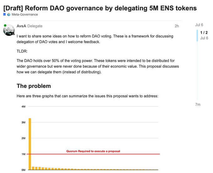 Screenshot of a forum post titled '[Draft] Reform DAO governance by delegating 5M ENS tokens' under the Meta-Governance category, featuring a bar graph indicating voting power distribution.