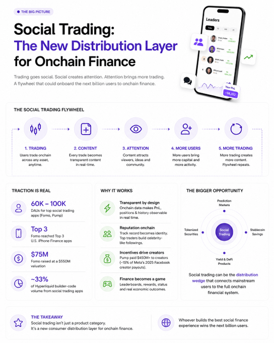 An infographic titled 'Social Trading: The New Distribution Layer for Onchain Finance' from 'THE BIG PICTURE', explaining the social trading flywheel with statistics like '60K-100K' DAUs, '$75M' Fomo valuation, and '-33%' Hyperliquid volume.