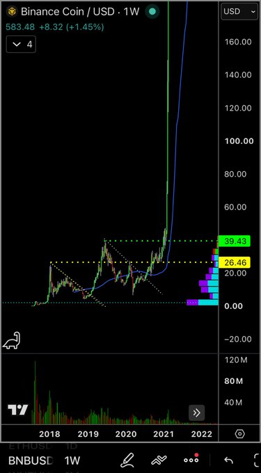 A weekly chart of Binance Coin/USD (BNBUSDT) on TradingView, showing a dramatic price spike from around $26.46 to $39.43, with current price at $583.48 (+1.45%).