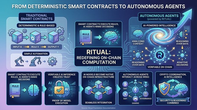 An infographic titled 'FROM DETERMINISTIC SMART CONTRACTS TO AUTONOMOUS AGENTS' by Ritual, illustrating the evolution from traditional smart contracts to AI-powered on-chain computation.