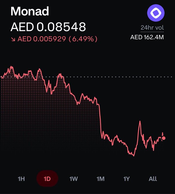 ico price of Monad is at $26, while Monad's actual price is $0.81. The downward trend has impacted Monad negatively with a steep decline shown in the graph, indicating that the cryptocurrency is currently losing value rapidly.