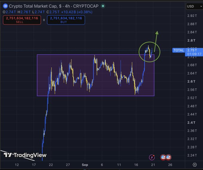 A TradingView chart of the Crypto Total Market Cap (CRYPTOCAP:TOTAL) on a 4-hour timeframe shows the price breaking out of a sideways consolidation zone (highlighted by the purple rectangle) at around $2.75 trillion, with a hand-drawn green arrow pointing upward suggesting an anticipated surge into the weekly close to kick off a major bullish week.