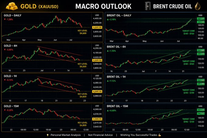 A financial trading chart titled 'MACRO OUTLOOK' displays multiple timeframes (Daily, 4H, 1H, 15M) for both 'GOLD (XAUUSD)' and 'BRENT CRUDE OIL', with red and green candlesticks and target zones marked.
