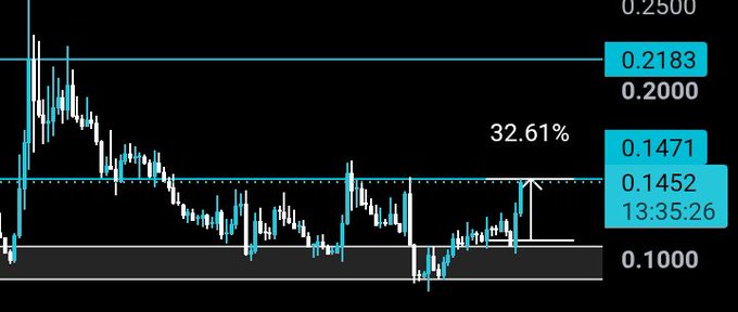 A cryptocurrency trading chart displays price levels at 0.2500, 0.2183, 0.2000, 0.1471, 0.1452, and 0.1000, with a highlighted 32.61% gain marked at timestamp 13:35:26, illustrating the 32% upward move referenced in the post about $ZBT's successful trade entry.