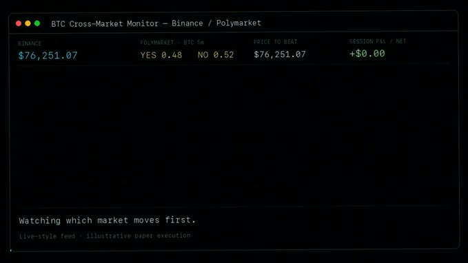A dark terminal window titled "BTC Cross-Market Monitor — Binance / Polymarket" displays Binance BTC at $76,251.07 alongside a Polymarket 5m contract showing YES 0.48 / NO 0.52 with a "Price to Beat" of $76,251.07 and a neutral +$0.00 session P&L, illustrating the paper-trading bot's setup of comparing spot Binance BTC pricing against Polymarket's binary outcome odds before entering only on mispricings.