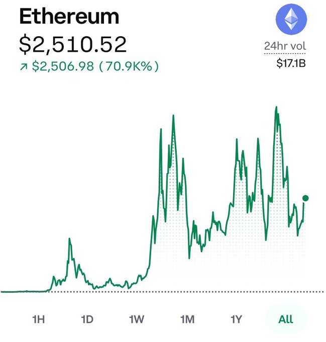 An "All" time chart of Ethereum ($ETH) showing a current price of $2,510.52, up 70.9% from $2,506.98, with $17.1B in 24-hour volume. The chart illustrates ETH's long-term price trajectory, supporting the post's claim of an explosive bull run by depicting sharp peaks and a strong upward trend across the years.