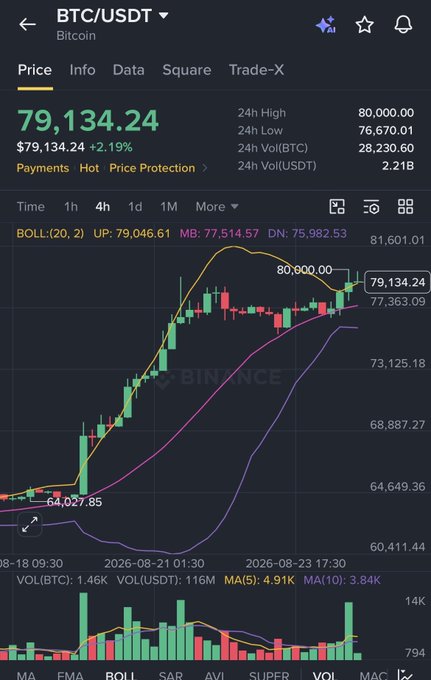Binance trading chart for BTC/USDT showing Bitcoin's price at $79,134.24 with a +2.19% gain, displaying Bollinger Bands and candlestick data.