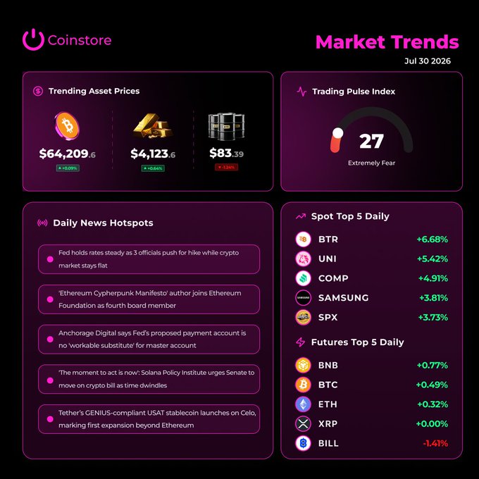 A dark-themed "Coinstore Market Trends" dashboard dated "Jul 30 2026" showing Trending Asset Prices (BTC $64,209.6, Gold $4,123.5, Silver $83.39), a Trading Pulse Index of 27 ("Extremely Fear"), Daily News Hotspots, and Top 5 Daily gainers/losers for Spot and Futures.