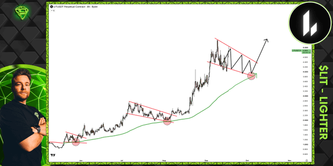 A financial chart titled "$LIT/USD Perpetual Contract - 8h - Bybit" displays price action with descending trendlines forming wedge patterns and a green moving average curve, highlighting potential breakout points with red circles. The post asks whether $LIT will break out from its wedge pattern or continue consolidating, suggesting a buy-the-dip opportunity if it taps into the higher time frame trend.