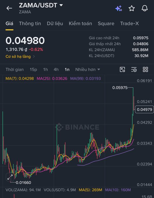 A Binance trading chart shows the ZAMA/USDT pair priced at 0.04980, displaying candlestick patterns with moving averages (MA 7, 25, 99).