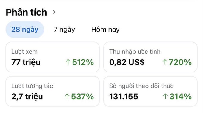 A Vietnamese-language analytics dashboard showing 28-day performance metrics with 77 million views (+512%), $0.82 estimated revenue (+720%), 2.7 million interactions (+537%), and 131,155 subscribers (+314%).