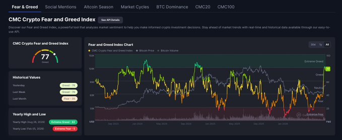 Screenshot of the CMC Crypto Fear and Greed Index dashboard showing a current value of 77 (Greed), with a chart displaying historical CMC Crypto Fear and Greed Index, Bitcoin Price, and Bitcoin Volume from 2023 to present.