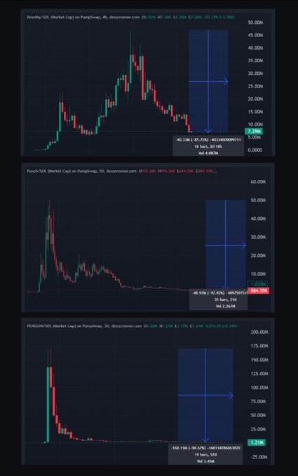 The image displays three Pump.fun token charts showing dramatic declines from their peaks: $JIMOTHY fell from a $45.2M high to $7.29M (-83.68%), $PUNCH crashed from $50.6M to $824.55K (-98.37%), and $PENGUIN plunged from a $169.11M high to $1.21M (-99.30%), visually reinforcing the post's lament about Solana animal coins losing massive value from their 2024 highs.