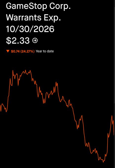 A mobile screenshot shows GameStop Corp. Warrants (GME) expiring 10/30/2026 trading at $2.33, down $0.74 (24.27%) year to date, with a chart depicting a steep overall decline from early-year highs to recent lows—visually underscoring the post's point about how the once "free" warrants distributed as a dividend have significantly declined in value.