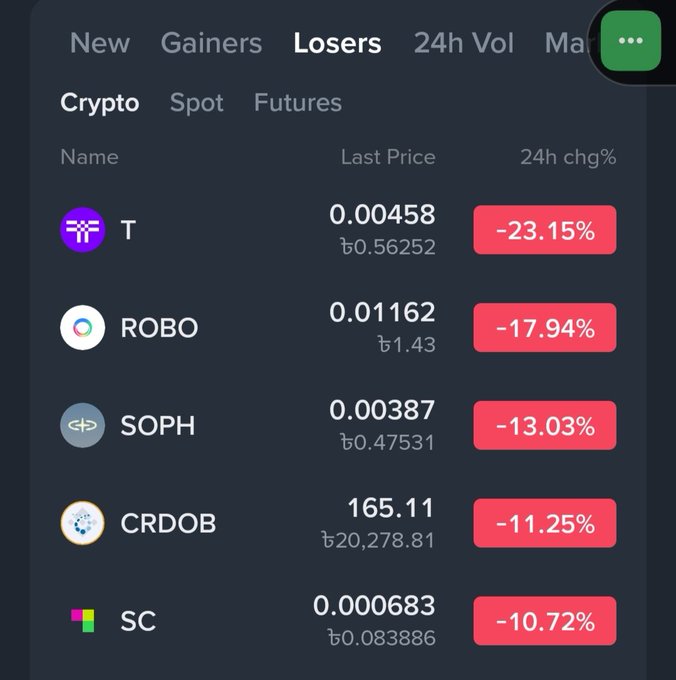 A cryptocurrency app interface shows the 'Losers' tab listing declining coins: T (-23.15%), ROBO (-17.94%), SOPH (-13.03%), CRDOB (-11.25%), and SC (-10.72%).