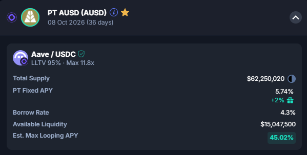 The image shows a DeFi platform interface displaying a PT AUSD (AUSD) yield position dated 08 Oct 2026, with an Aave/USDC market showing key metrics: $62,250,020 total supply, 5.74% PT fixed APY (boosted +2% as highlighted in green), 4.3% borrow rate, and an estimated 45.02% maximum looping APY. This directly supports the post's message about the +2% exclusive AUSD reward on PT-AUSD looping that amplifies significantly with leverage to reach the displayed 45.02% max APY.