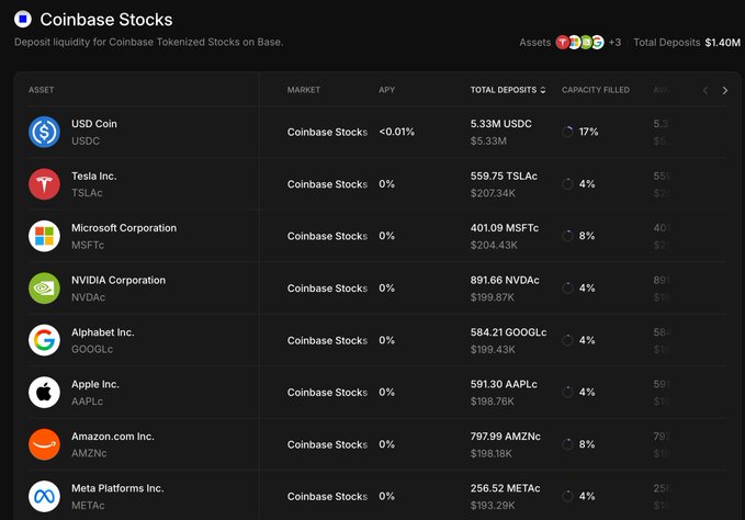 Screenshot of Coinbase Stocks interface showing tokenized stocks available for deposit liquidity, including USDC, TSLAc, MSFTC, NVDAc, GOOGLc, AAPLc, AMZNc, and METAc, with total deposits of $1.40M.