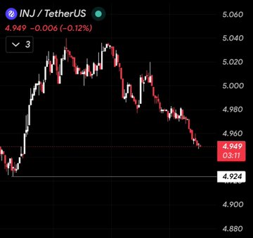 A cryptocurrency price chart for 'INJ / TetherUS' showing a declining trend, with the current price at 4.949.