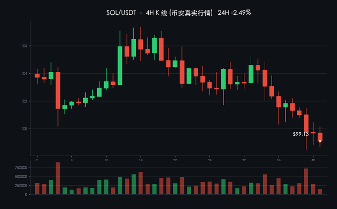 SOL/USDT 4-hour candlestick chart showing a price decline of 2.49%, with the current price at $99.13 and trading volume bars displayed at the bottom.
