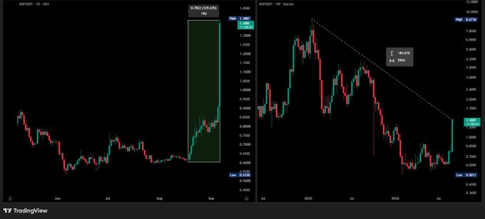 The image shows two TradingView candlestick charts for XRP/USDT: a 1-day chart on the left highlighting a 129.36% gain in the highlighted zone (June–September), and a weekly chart on the right showing XRP still down 84.61% from its ATH near $3.3987 — visually confirming the post's claim of massive recent recovery despite still trading far below its all-time high.