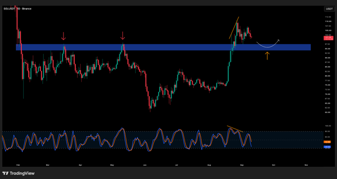 A TradingView candlestick chart for SOLUSDT showing price action with red arrows pointing to resistance levels and an orange arrow indicating a potential downward movement.