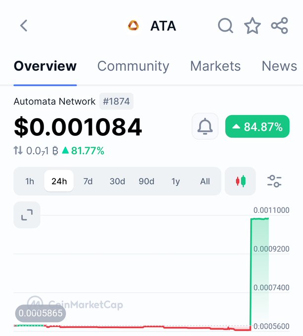CoinMarketCap overview of Automata Network (ATA) priced at $0.001084, up 84.87% in 24h, with a chart showing a significant recent price spike.