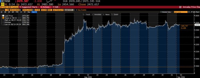 A Bloomberg terminal chart of XETUSD displays an Ethereum candlestick graph showing a sharp ~30% rally from ~$2,000 to ~$2,560 between Aug 19-22, 2026, with the price holding above the late-August highs near $2,482–$2,472 and now trading around $2,470—visually illustrating the post's claim that bearish positioning was wiped out in just four days.