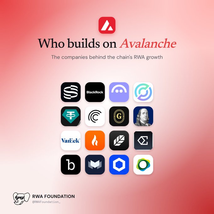 A promotional graphic titled 'Who builds on Avalanche' by RWA Foundation (@RWAFoundation_) displaying a 4x4 grid of logos including BlackRock, VanEck, and Franklin (Benjamin Franklin portrait), representing companies behind the chain's RWA growth.