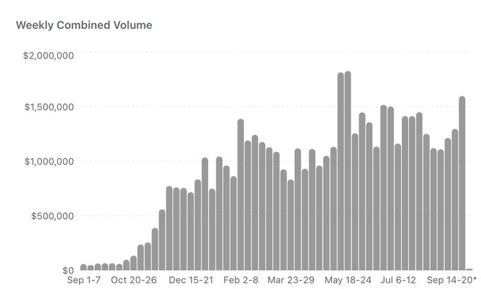 A bar chart titled 'Weekly Combined Volume' displays trading volume from Sep 1-7 through Sep 14-20, showing growth from near zero to a peak of approximately $1,800,000 around May 18-24.