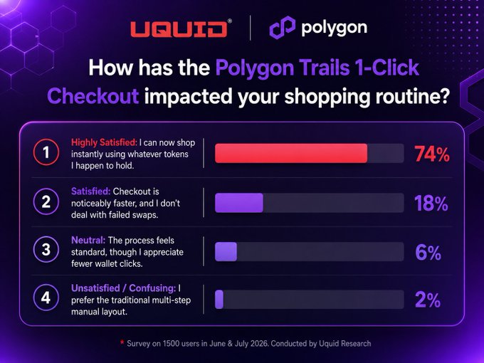 A UQUID/Polygon survey infographic asking 'How has the Polygon Trails 1-Click Checkout impacted your shopping routine?' with results: 74% Highly Satisfied, 18% Satisfied, 6% Neutral, and 2% Unsatisfied/Confusing, based on 1,500 users in June/July 2026.