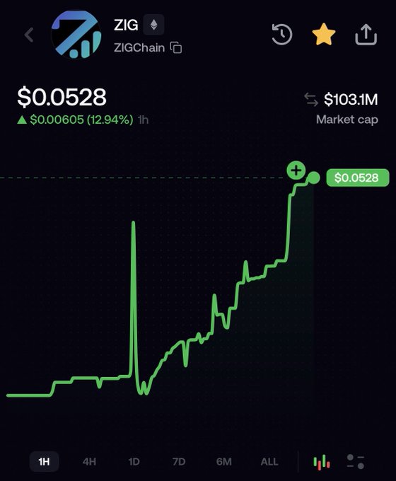A ZIG/ZIGChain cryptocurrency price chart showing $0.0528 with a 12.94% gain in 1 hour and a market cap of $103.1M, displayed on a dark background.