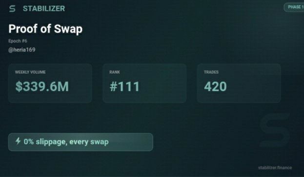 A Stabilizer.finance dashboard for 'Proof of Swap' Epoch #6 showing weekly volume of $339.6M, rank #111, and 420 trades with '0% slippage, every swap' highlighted.