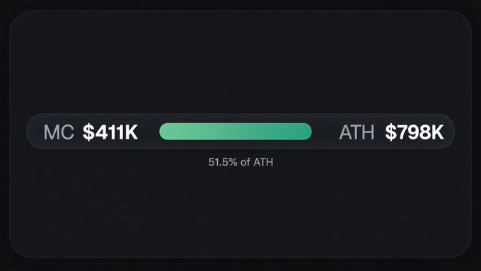 A dark interface displaying a market cap progress bar showing 'MC $411K' at '51.5% of ATH $798K'.