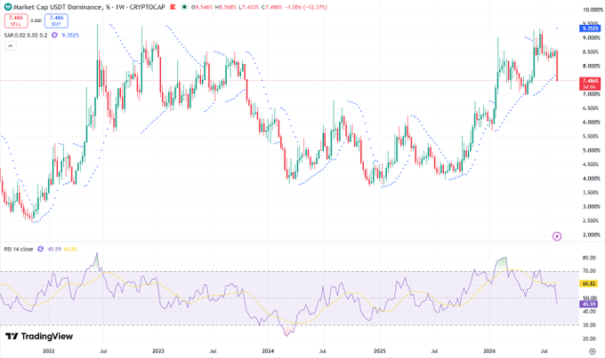 A TradingView candlestick chart showing the weekly performance of Total Market Cap USDT Dominance (USDT.D) from 2022 to 2026, with the current value at 7.48%, a high of 9.02%, and an RSI of 46.35.