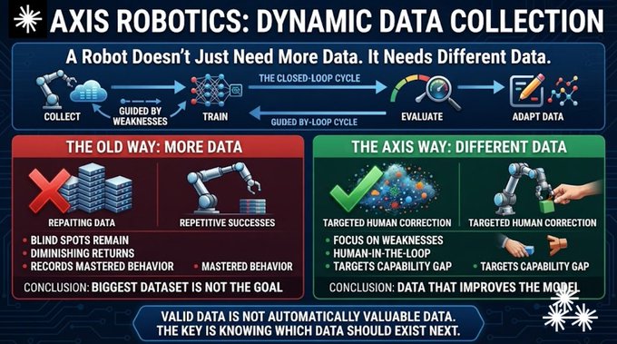 An infographic titled 'AXIS ROBOTICS: DYNAMIC DATA COLLECTION' contrasts 'THE OLD WAY: MORE DATA' with 'THE AXIS WAY: DIFFERENT DATA' through a closed-loop cycle of collecting, training, evaluating, and adapting data.